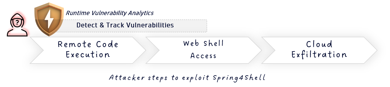 Attacker steps to exploit Spring4Shell diagram - Detect & Track Vulnerabilities