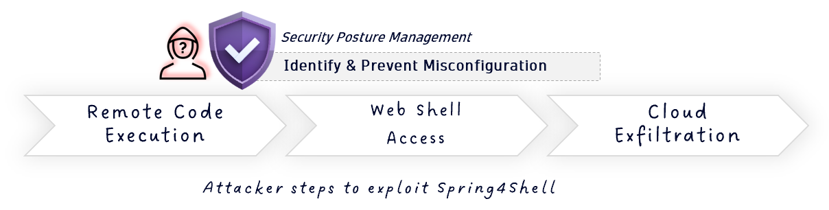 Attacker steps to exploit Spring4Shell diagram - Identify & Prevent Misconfiguration