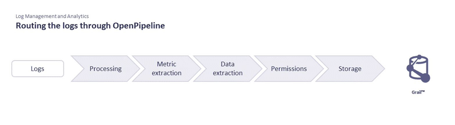 Process diagram showing the stages for routing logs through OpenPipeline to Grail.