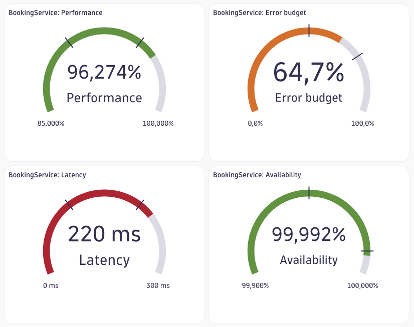 Data visualization: Gauge charts used to visualize SLO statuses.