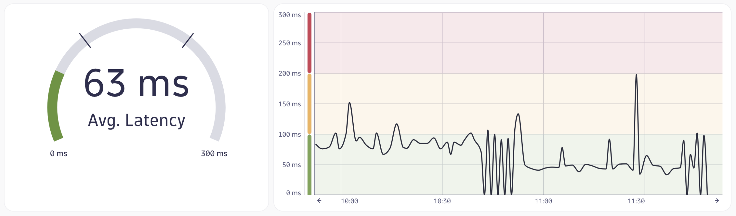 Figure 4: Current status and trend over time for a latency SLO.