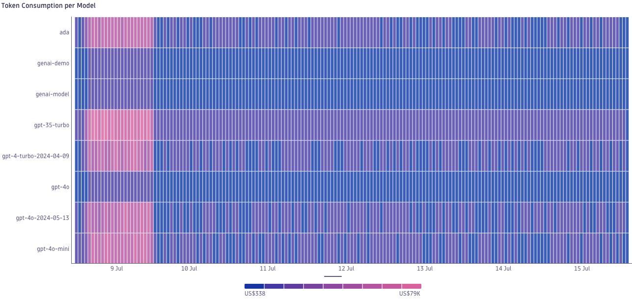 Figure 5: Heatmap visualizing LLM token consumption per model