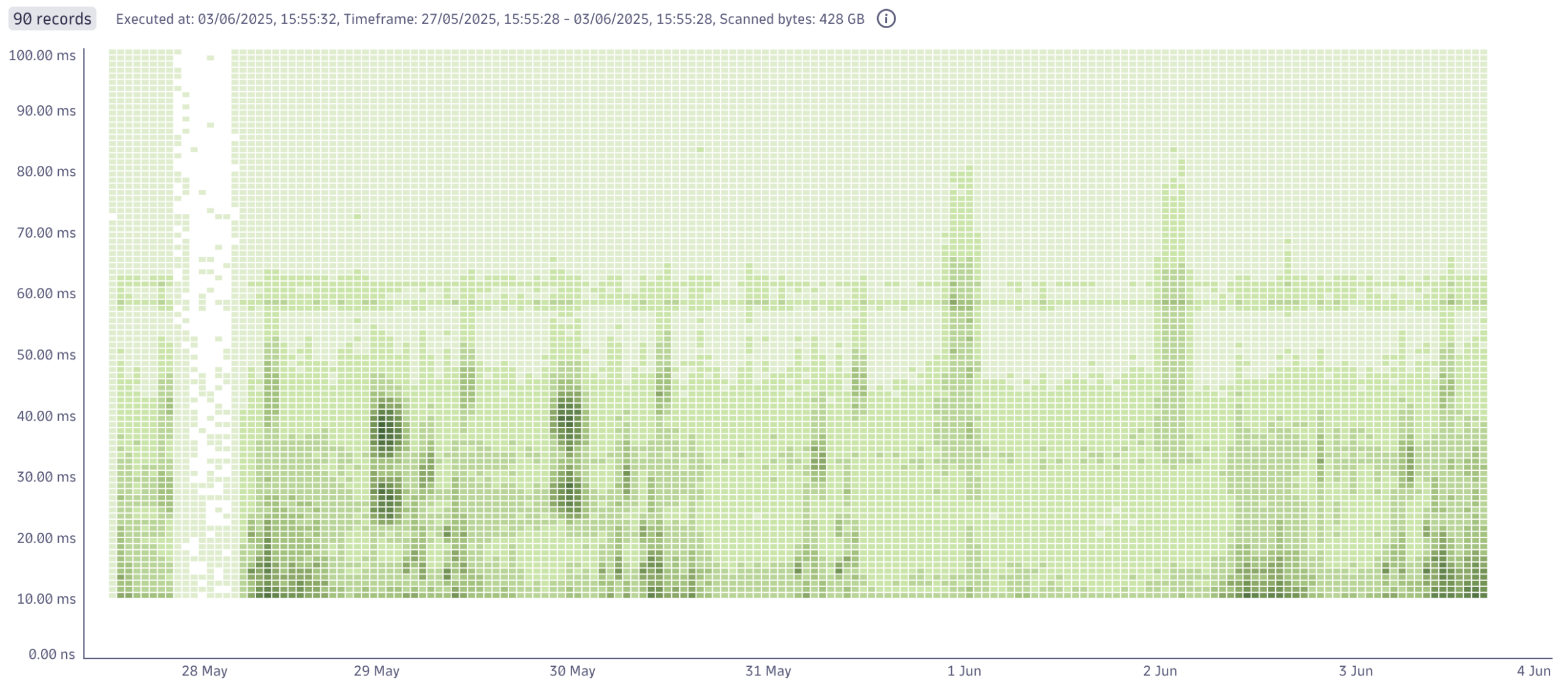 Data visualization: Heatmap showing request duration over time.