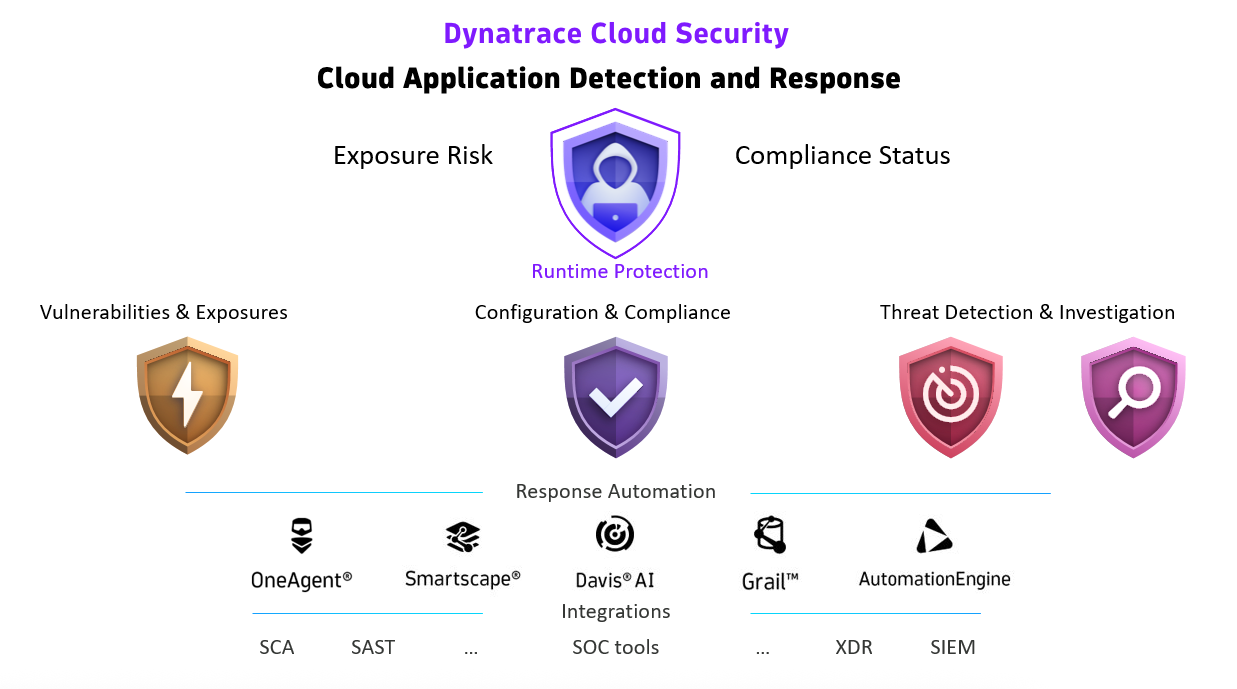 Dynatrace cloud security for cloud application detection and response (CADR)