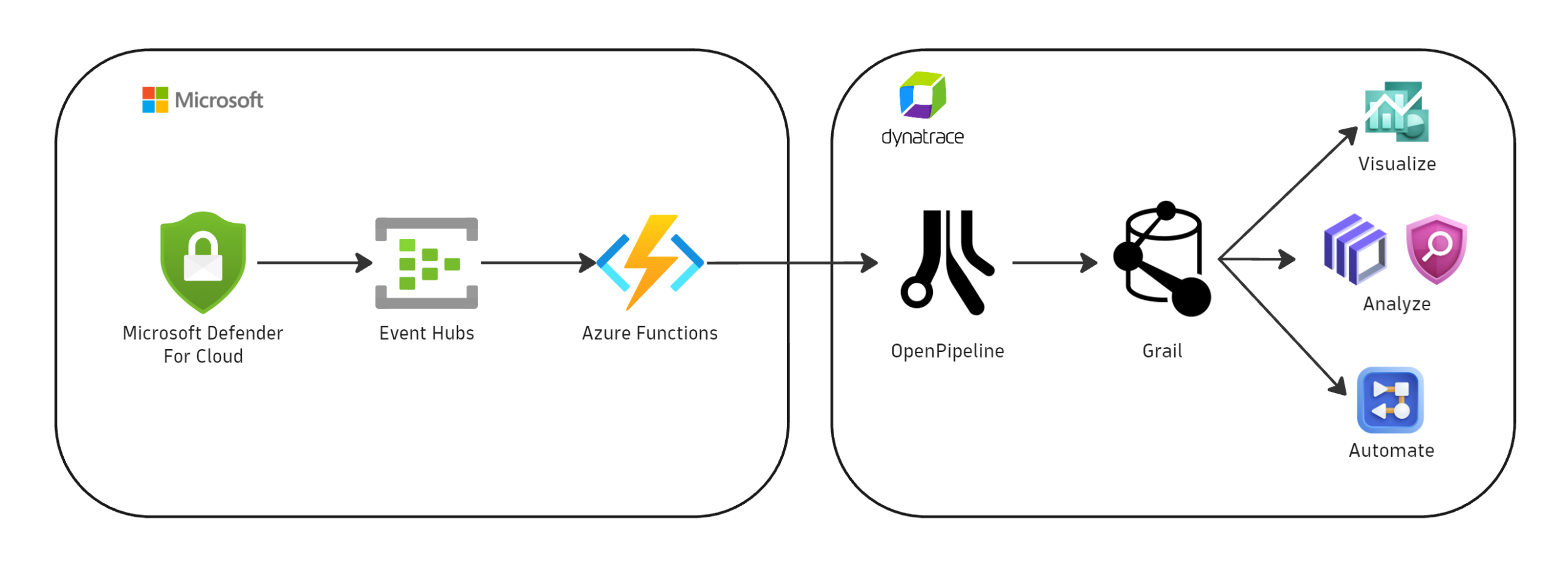 Microsoft Defender for Cloud and Dynatrace integration