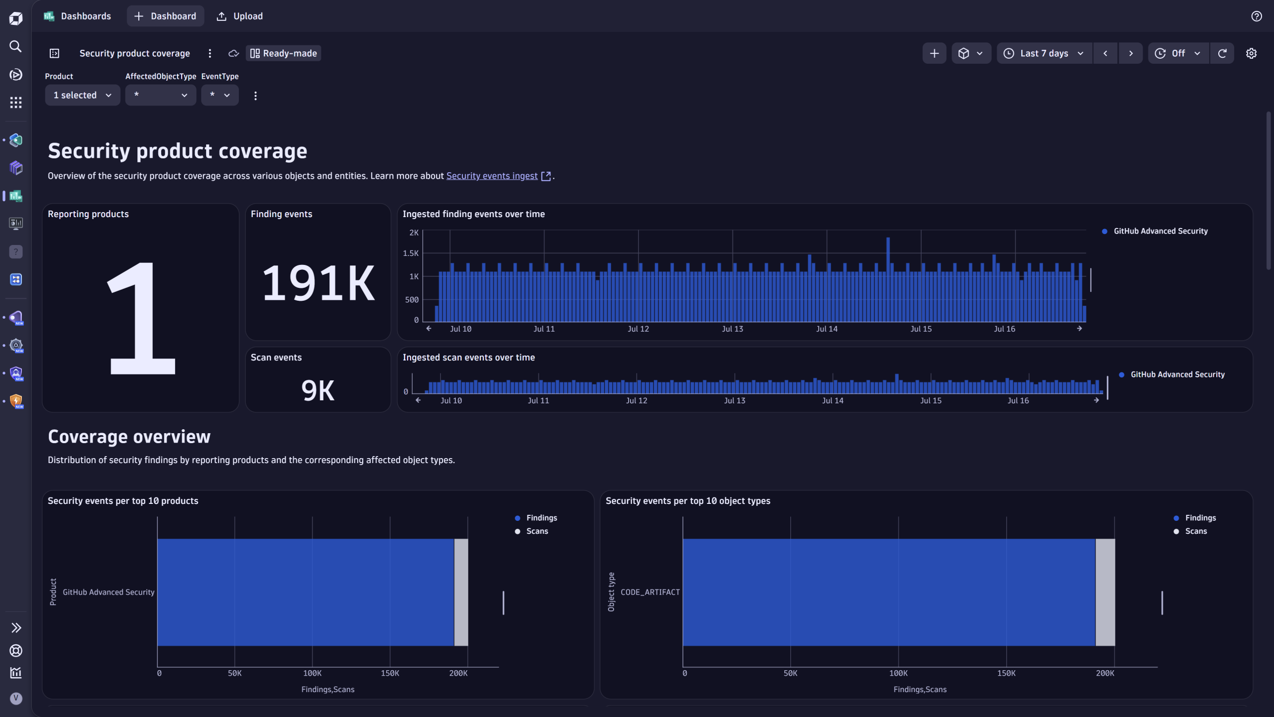 GitHub Advanced Security workflow in Dynatrace screenshot