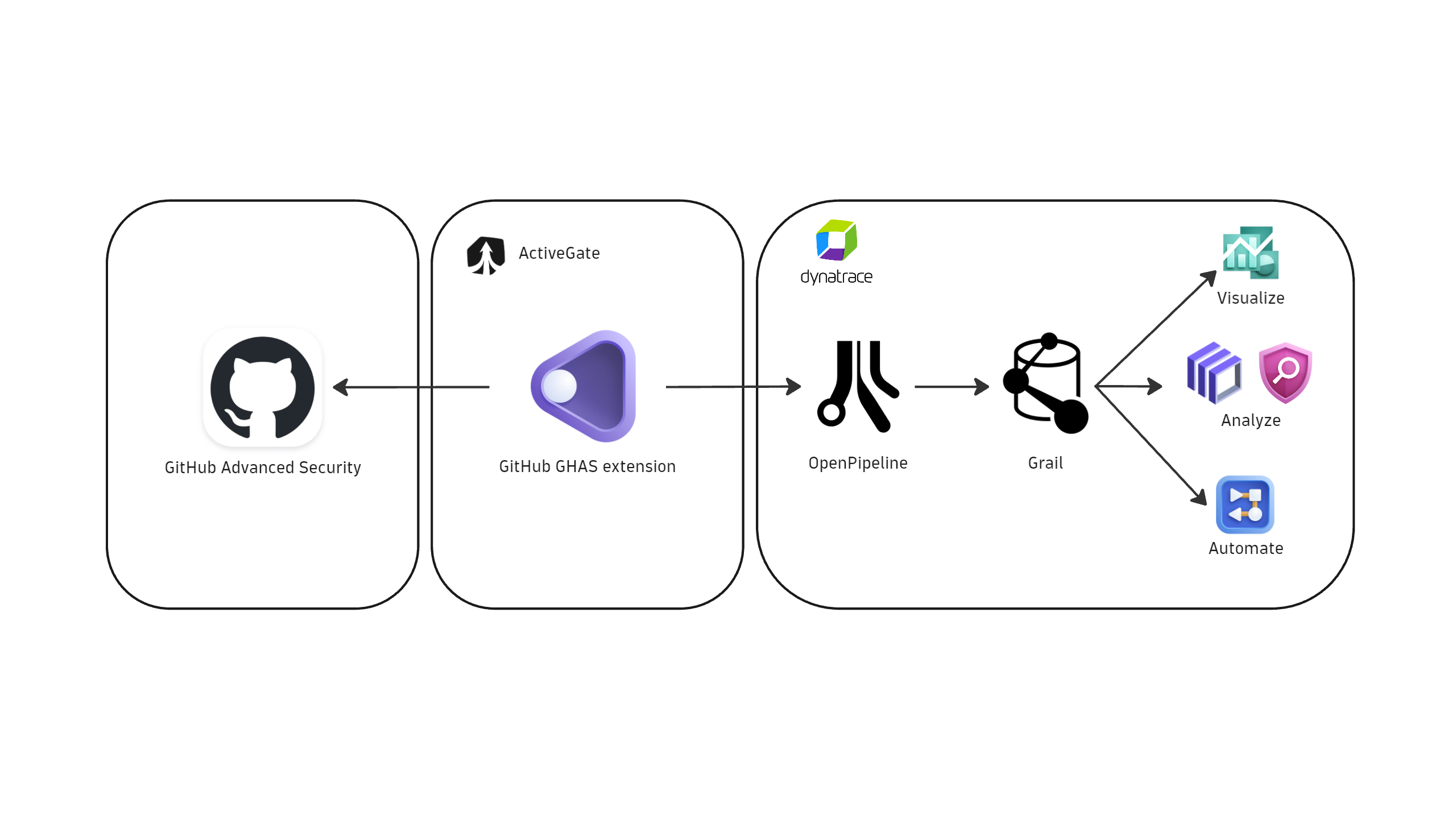 GitHub Advanced Security and Dynatrace integration diagram