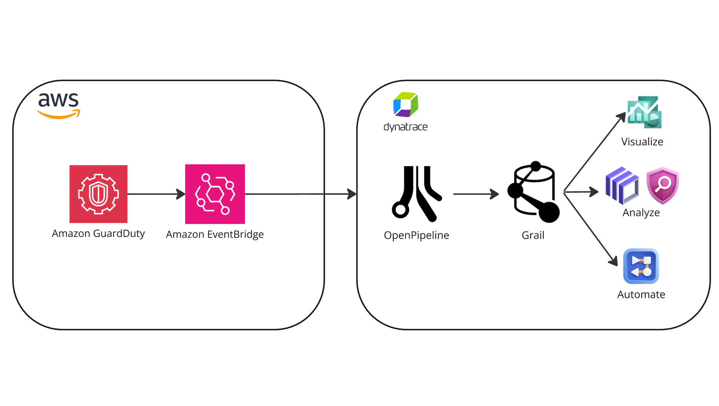 Amazon GuardDuty and Dynatrace integration diagram