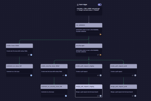 workflow that triggers from merged merge requests, using the Site Reliability Guardian to validate performance and vulnerabilities