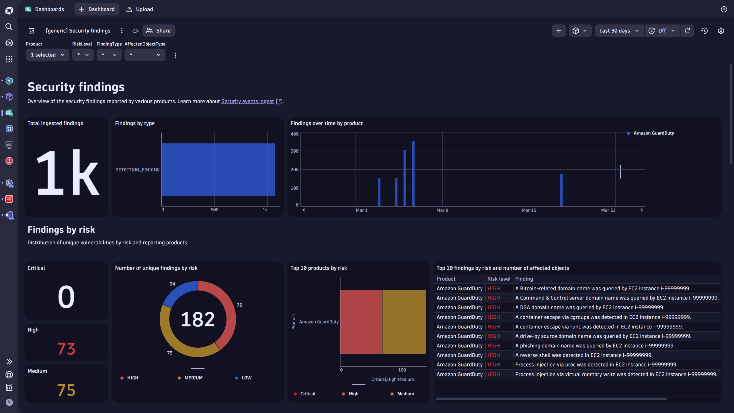 Dashboard with Securtiy findings