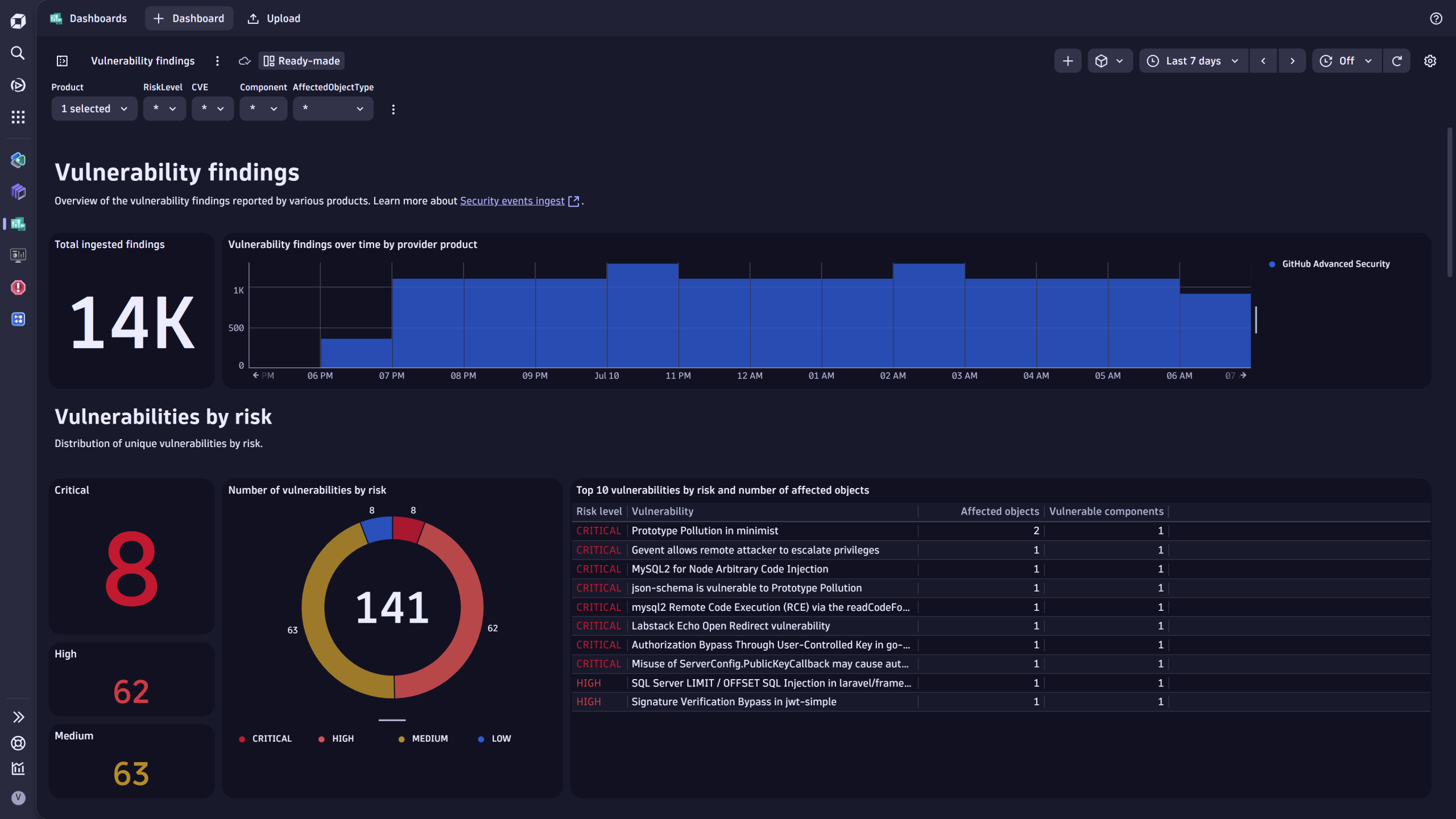 Dashboard of vulnerability findings