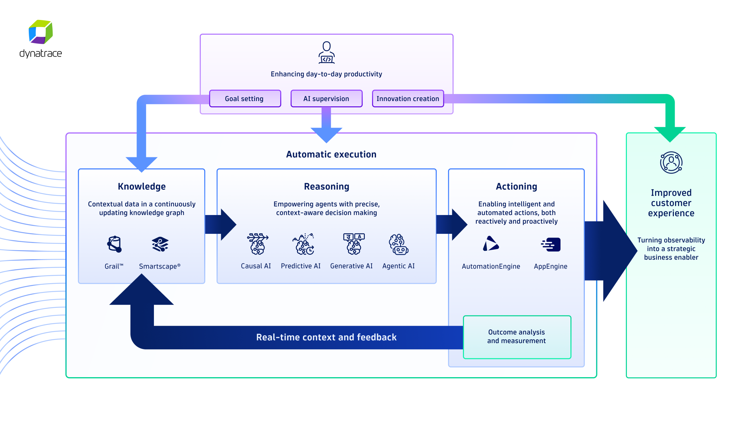 Leveraging agentic AI for redefined observability with Dynatrace.