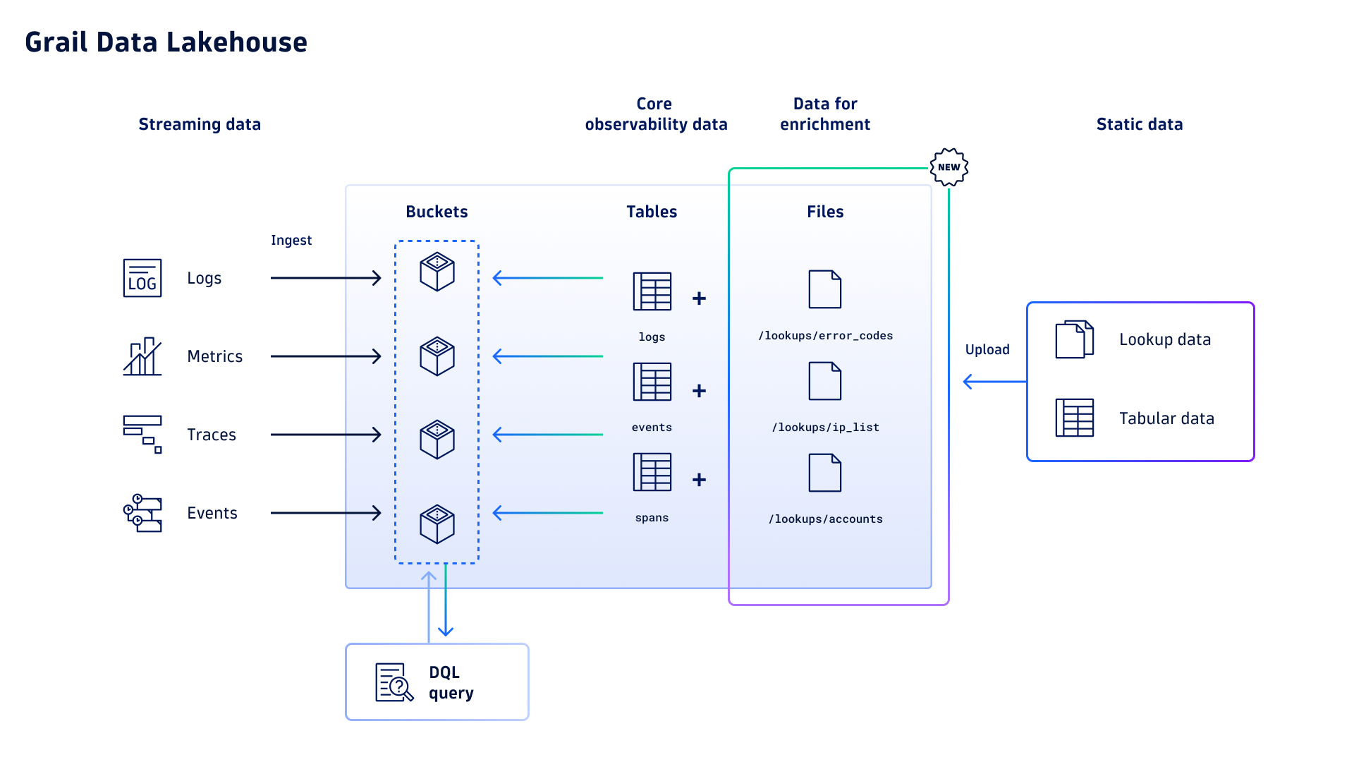 Grail architecture: Streaming observability data (logs, metrics, traces, and events) is stored in buckets and structured into tables. Static files (such as lookup data) provide contextual enrichment via Dynatrace Query Language.