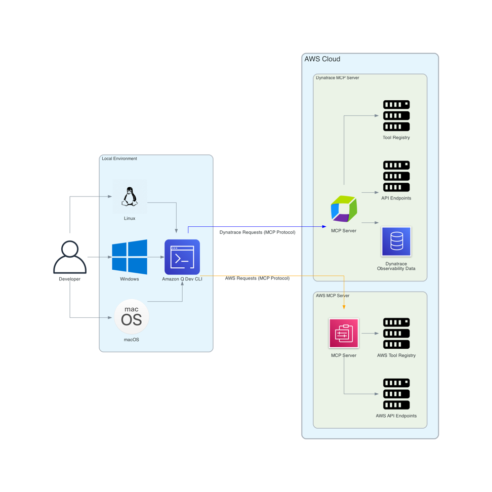 Amazon Q Developer CLI integration with MCP servers