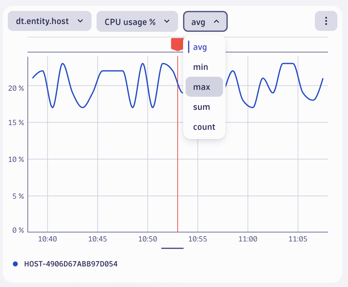 CPU utilization chart in Dynatrace screenshot