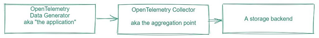A basic OpenTelemetry Architecture 