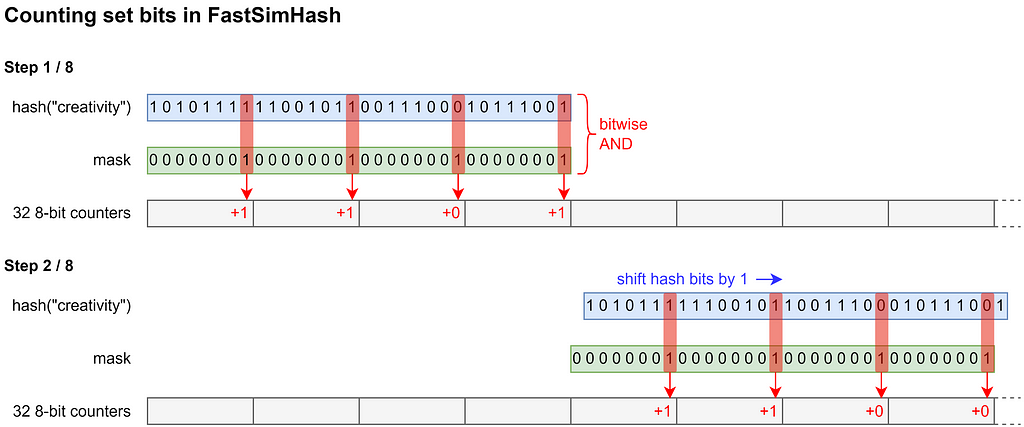 The first 2 out of 8 steps when processing a single element in FastSimHash to determine the number of set bits for every position as needed for the computation of a 32-bit fingerprint.