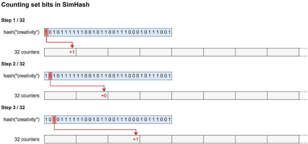 The first 3 out of 32 steps when processing a single element in SimHash to determine the number of set bits for every position as needed for the computation of a 32-bit fingerprint.