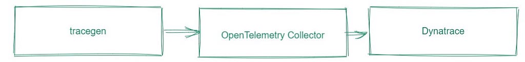 OpenTelemetry + Dynatrace architecture