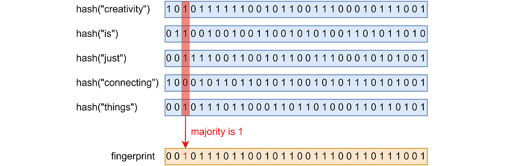 The computation of a 32-bit SimHash fingerprint for the set {“creativity”, “is”, “ just”, “ connecting”, “things”}.