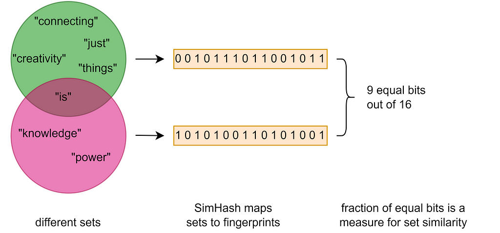 SimHash maps sets to fingerprints which can be used for estimating the similarity.