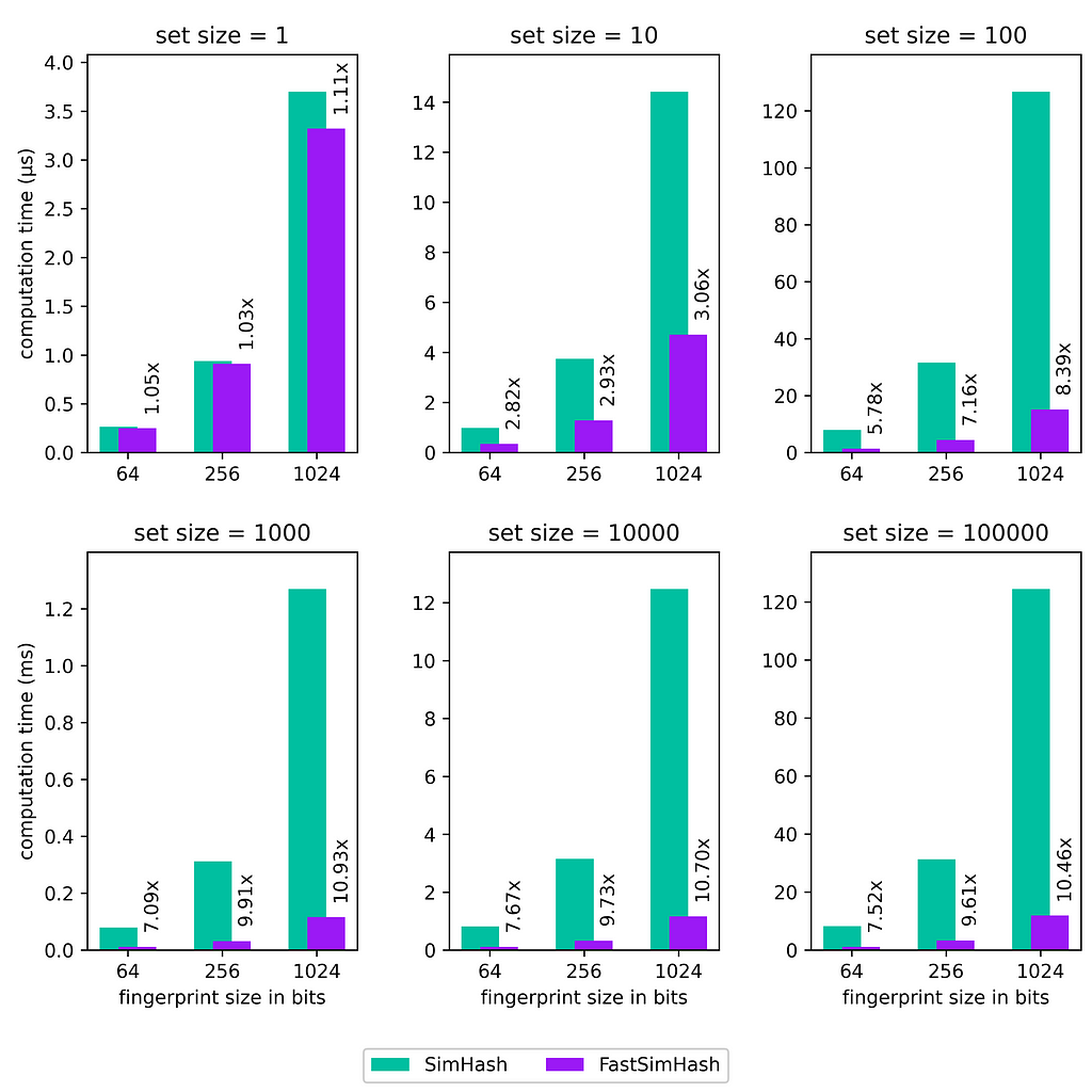 The computation time of SimHash vs. FastSimHash and corresponding speedup factors for different fingerprint and set sizes.