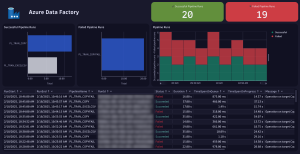 Azure Data Factory dashboard in Dynatrace screenshot