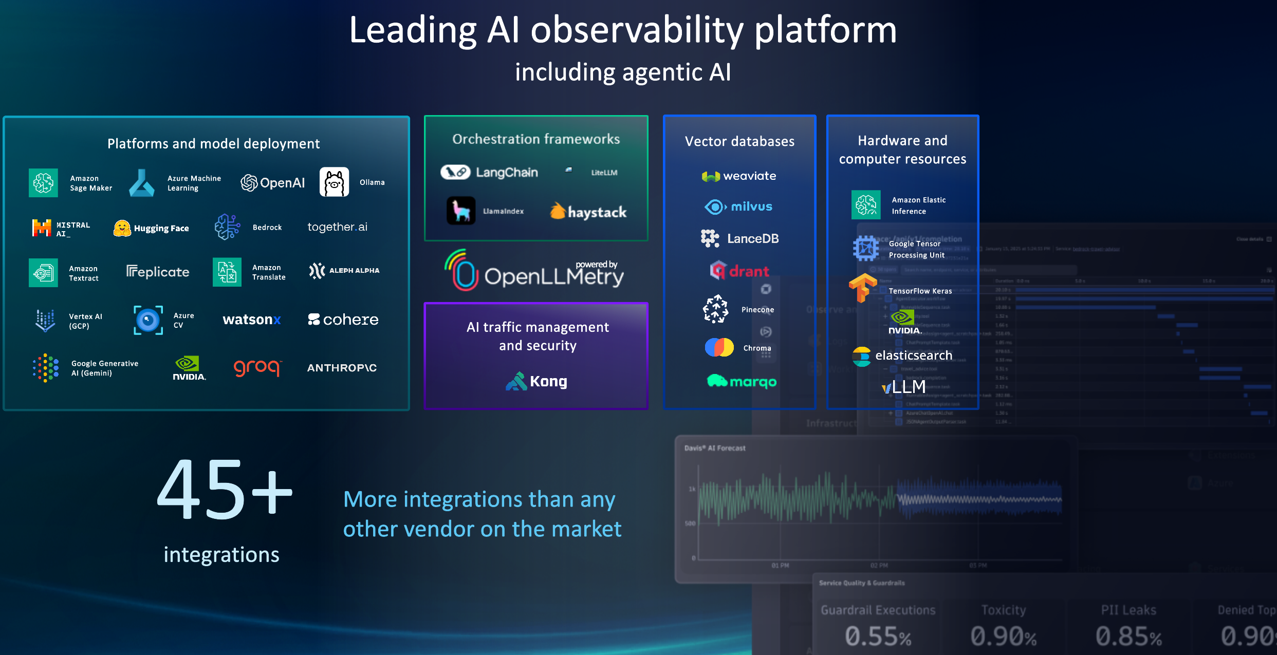Figure 3. Dynatrace large observability and security coverage of AI technologies keeps growing fast