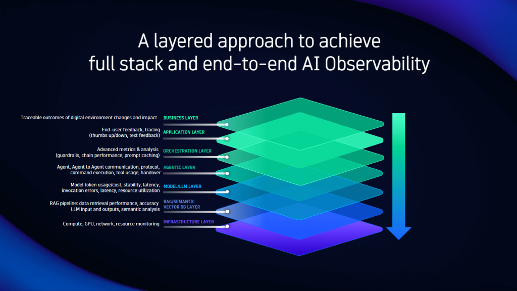 Graph showing a layered approach to AI observability for agentic AI reliability