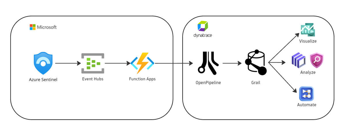 Ingest and enrich Microsoft Sentinel security alerts with Dynatrace