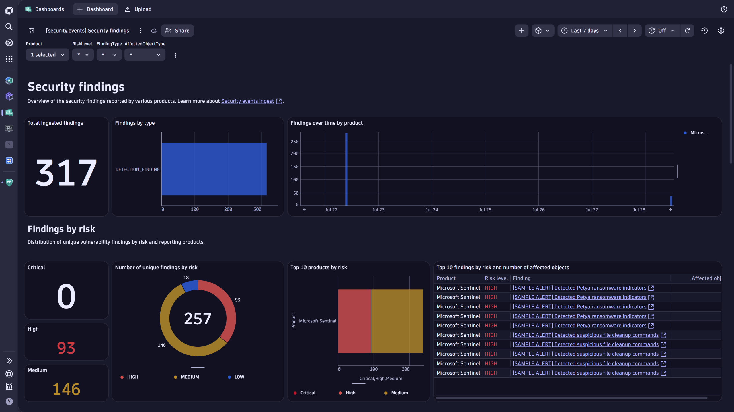 Sample security findings dashboard