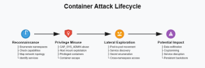 Container Attack Lifecycle