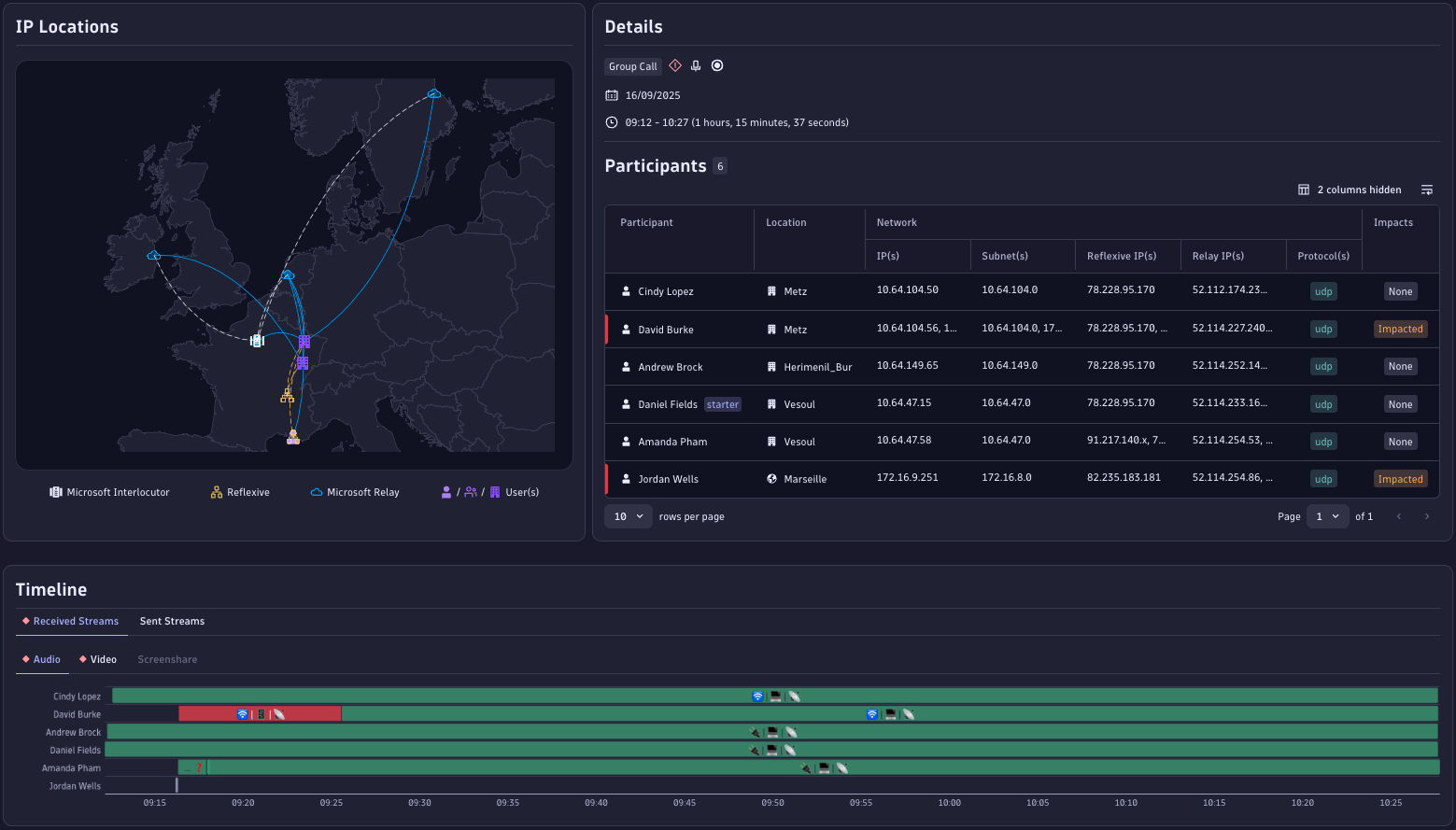 The waterfall view clearly shows an audio degradation early in the call. 