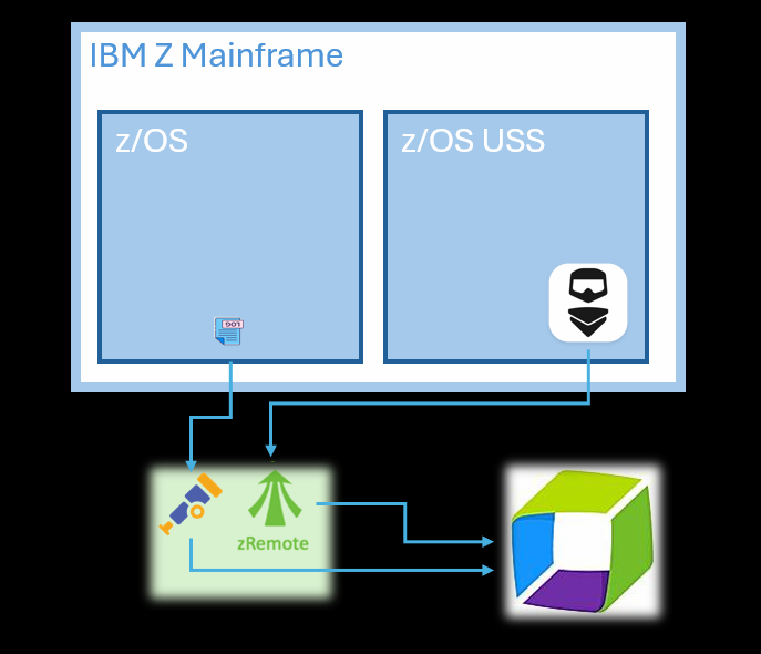 The ActiveGate hosting the zRemote mediates the ingestion of both out-of-the-box logs and OpenTelemetry logs.