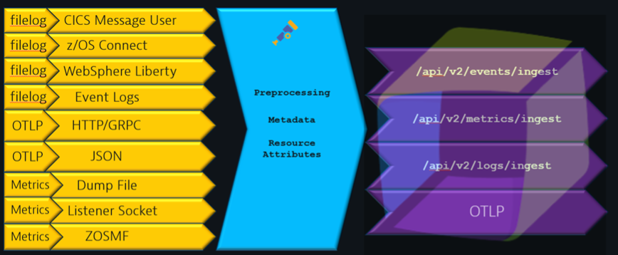 Possible sources for OpenTelemetry signals and how Dynatrace ingests them