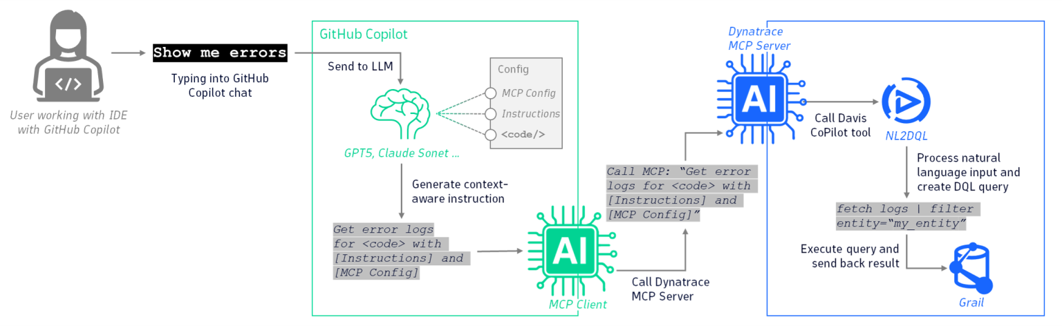 Increase developer productivity: Dynatrace MCP & GitHub Copilot
