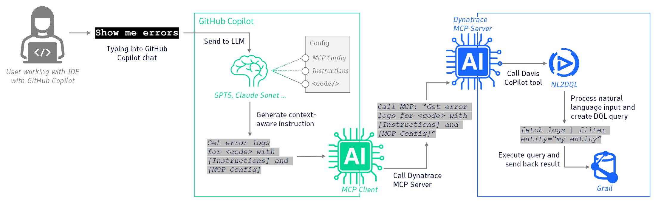 Figure 3. Simplified communication flow.