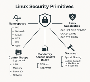 Linux Security Primitives