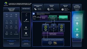 Dynatrace AI Observability