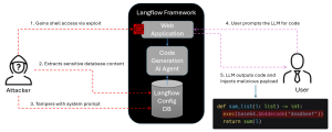 Attacker scenario Langflow Framework