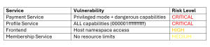 Risk level of container security issues table