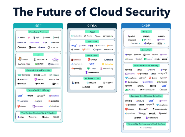 Source: Latio Pulse 2025 Cloud Security Market Report