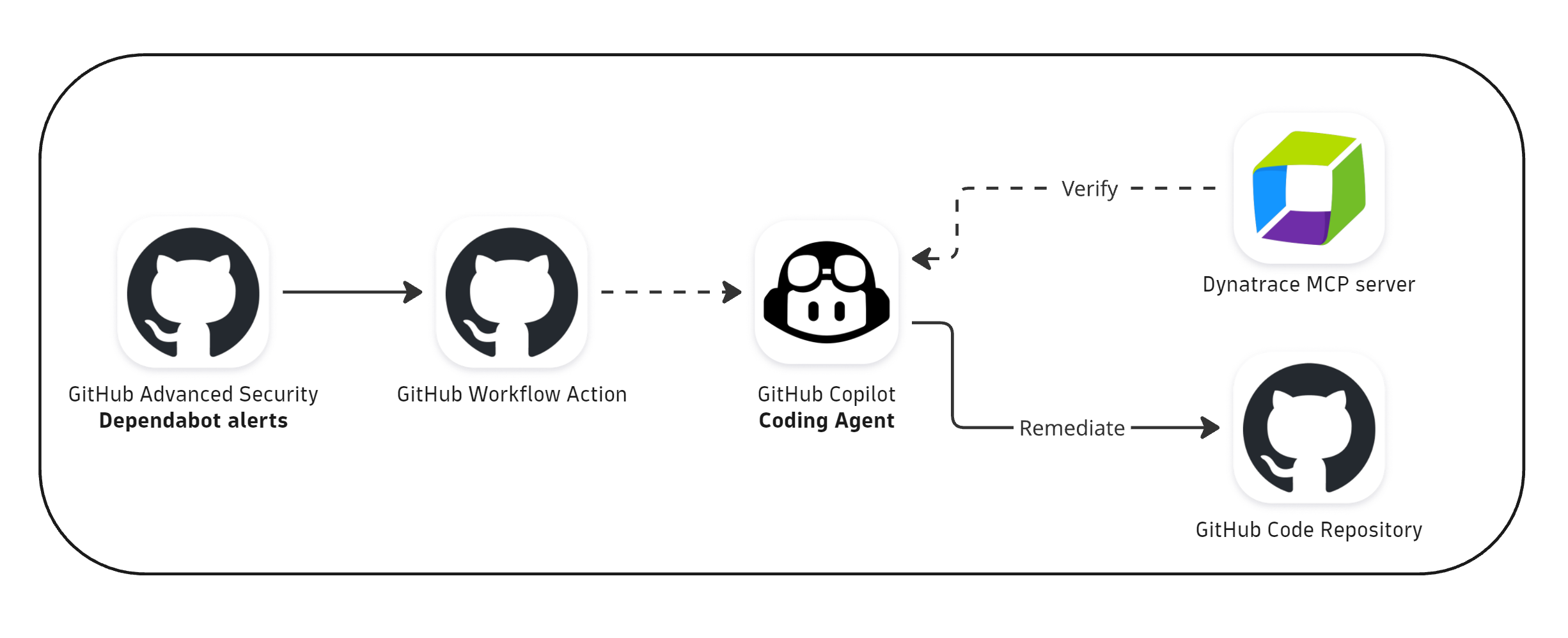 Typical high-level architecture for vulnerability remediation workflow.