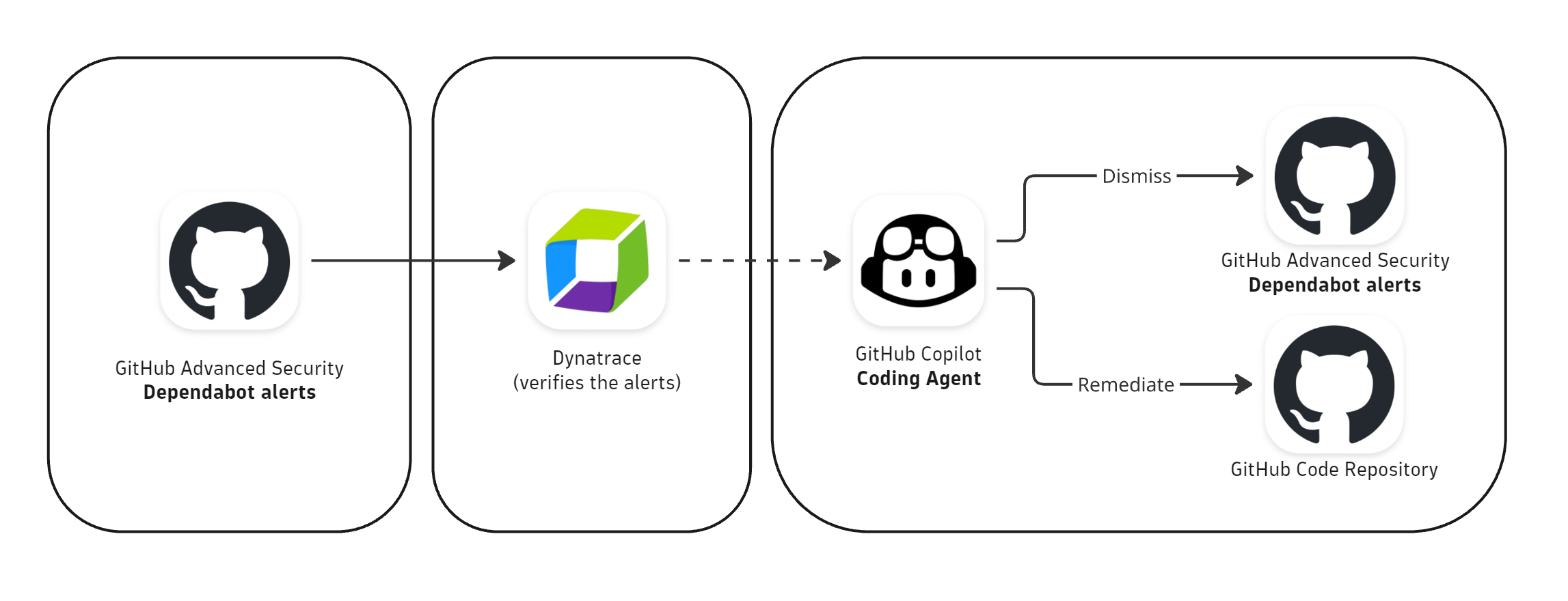 Enhanced vulnerability remediation architecture with Dependabot alerts.