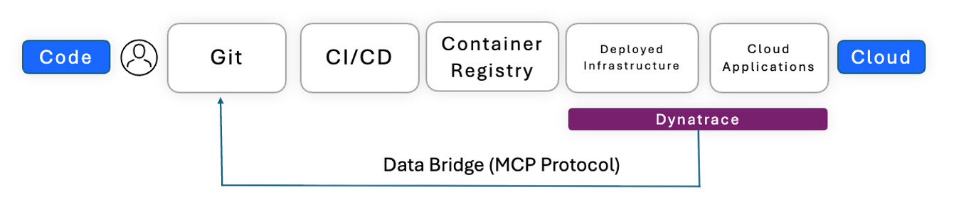 Dynatrace custom agent concept