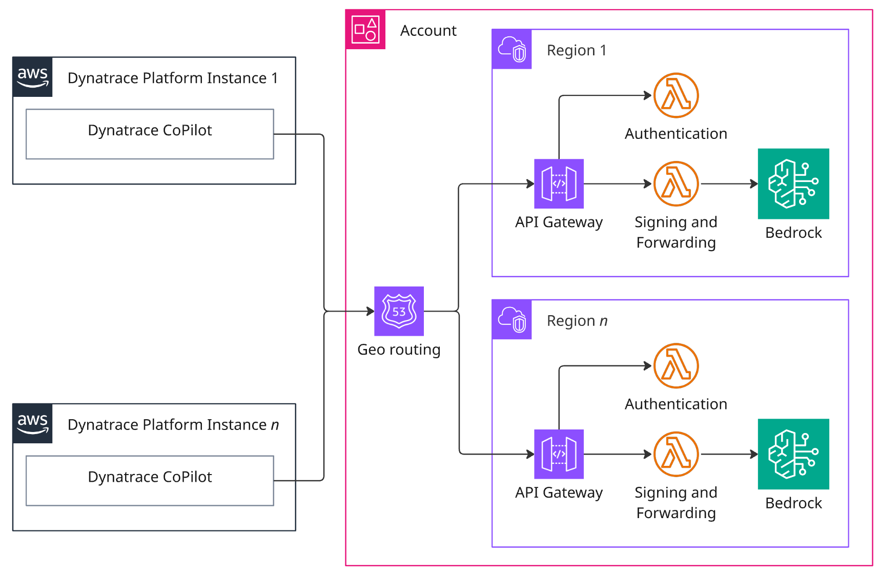 Reference architecture of the Secure API Gateway.