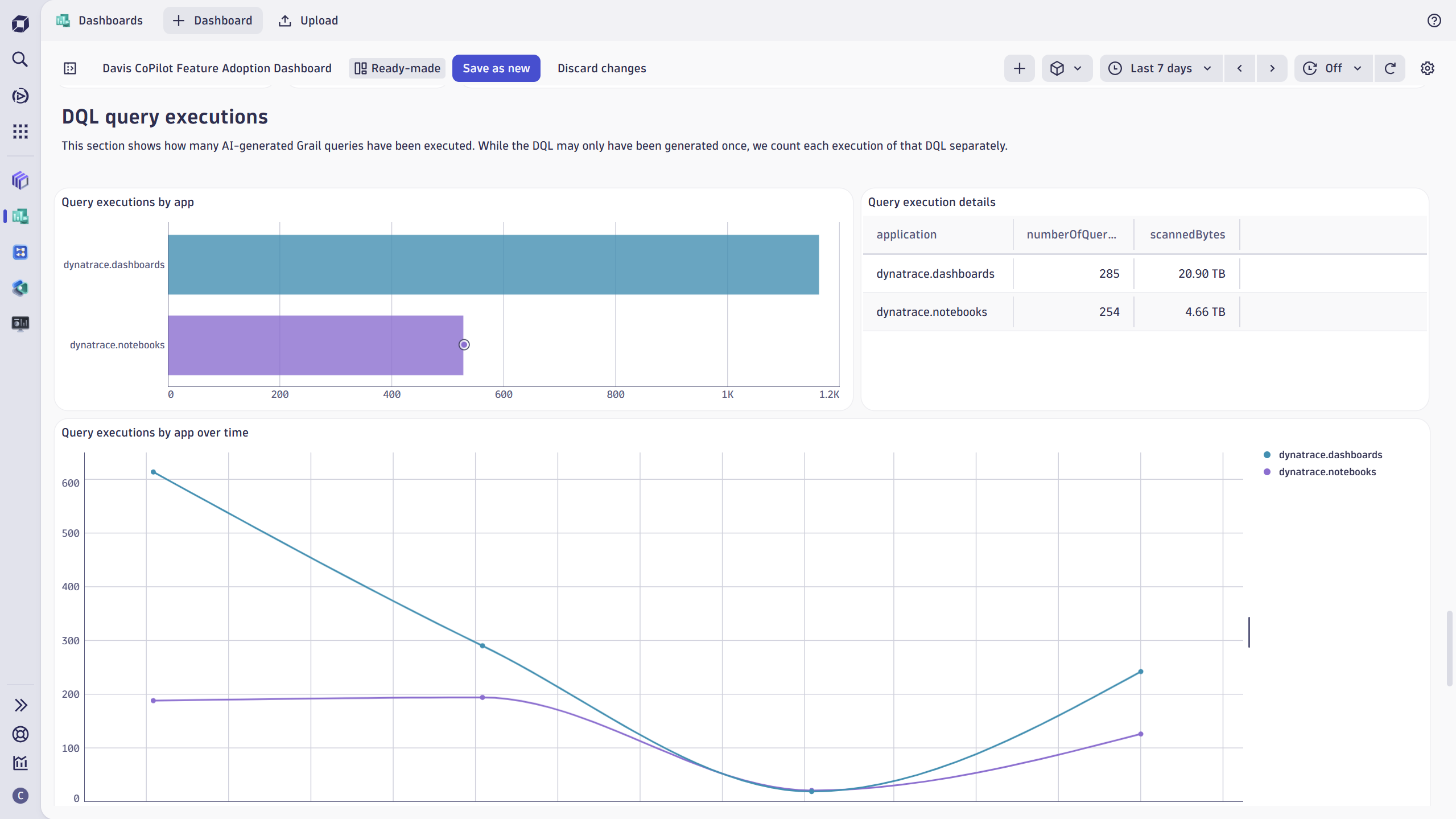 Understand the number of executed queries and the scanned data volume.