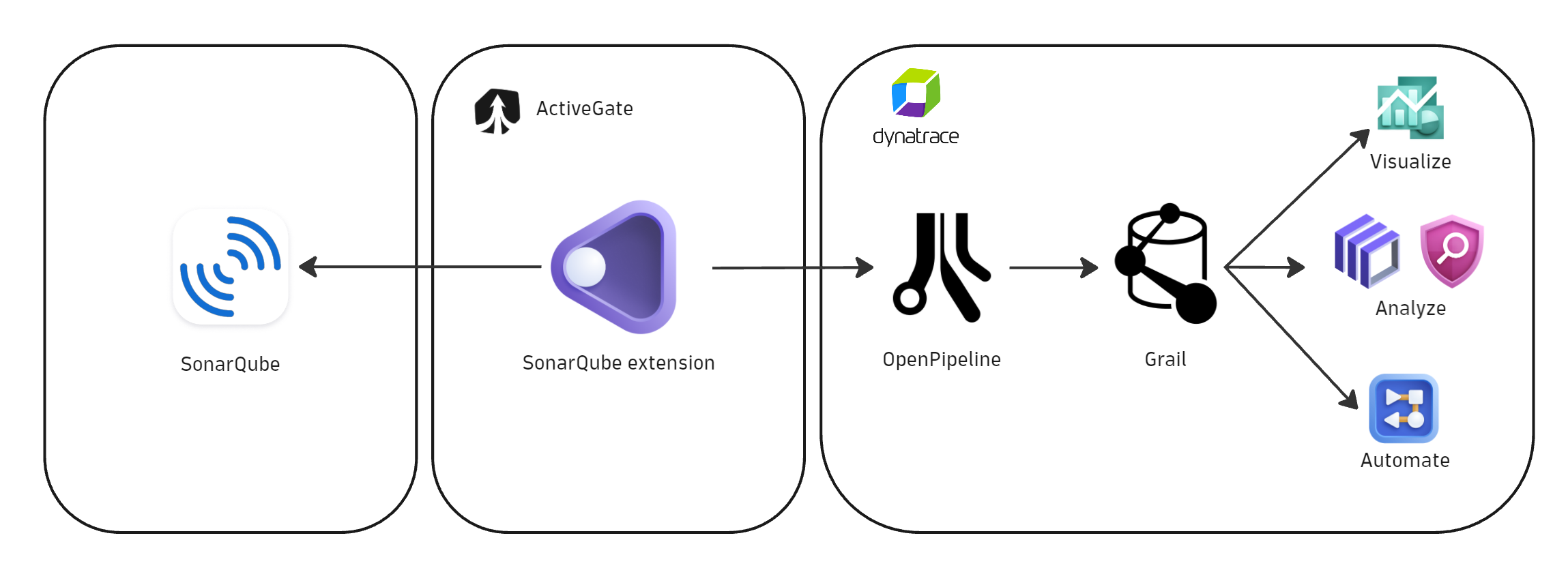 Integration architecture