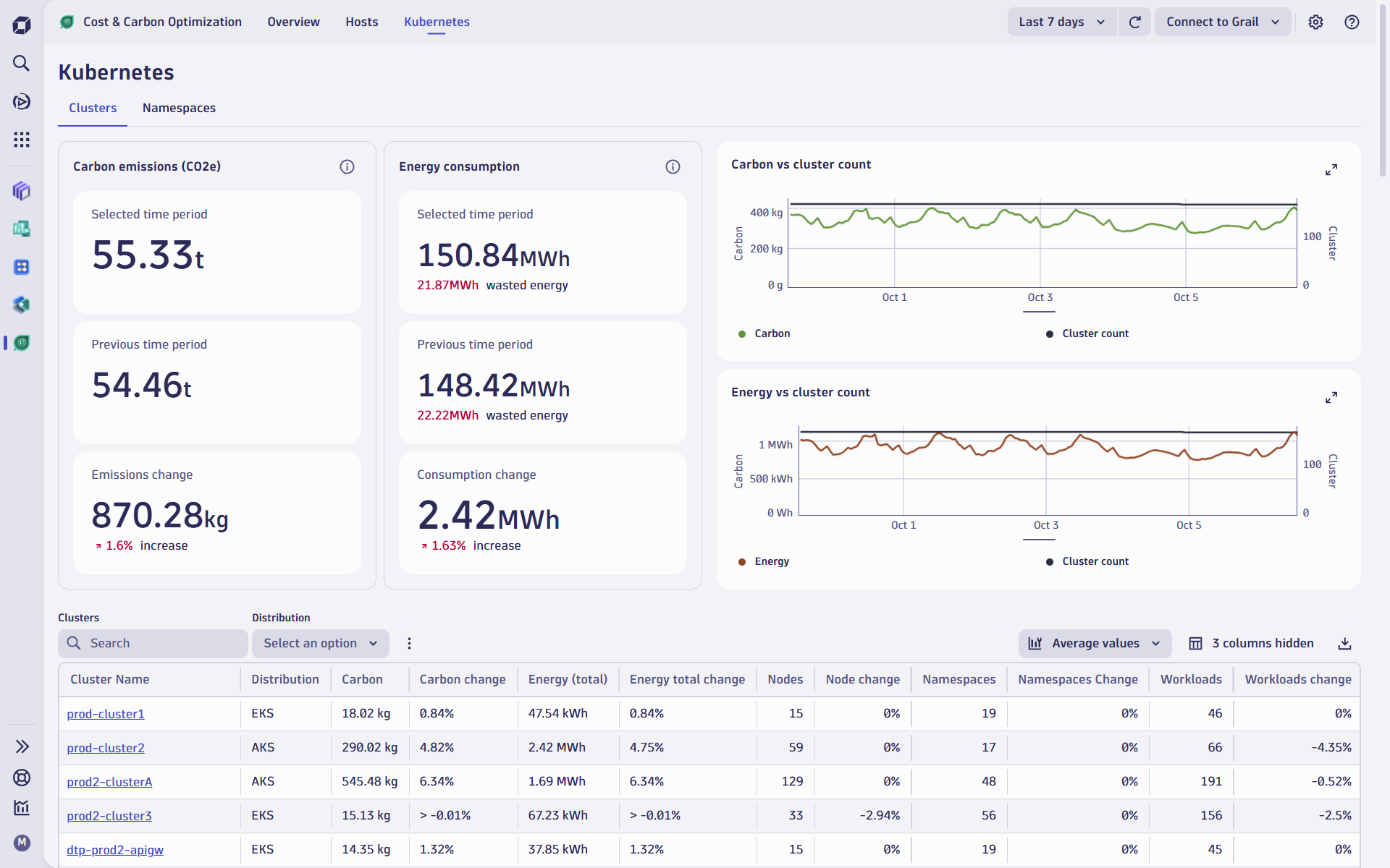Cost & Carbon Optimization: Kubernetes cluster overview