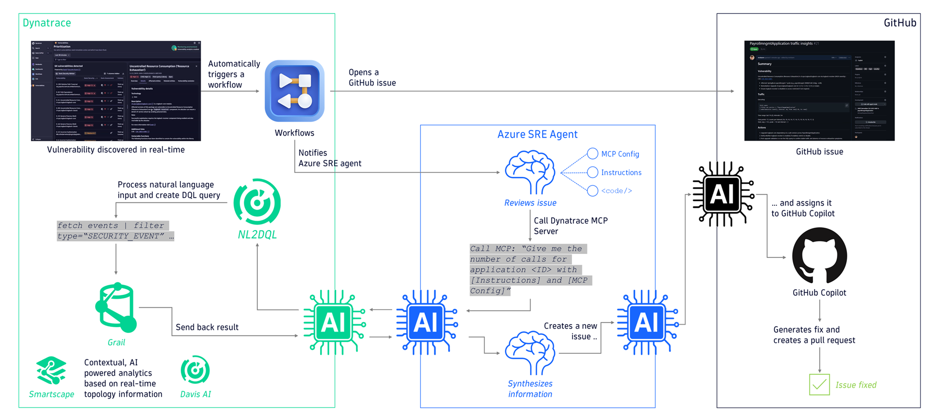 Schematic illustration – proactive vulnerability remediation with Dynatrace, Azure SRE Agent and GitHub